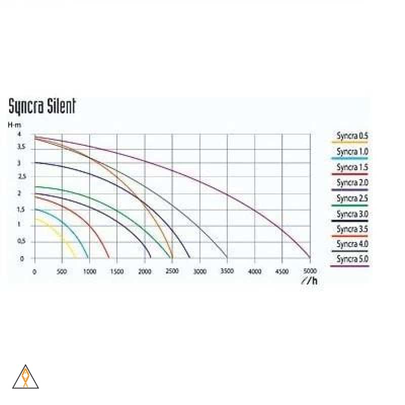 Syncra Aquarium Pump - Sicce