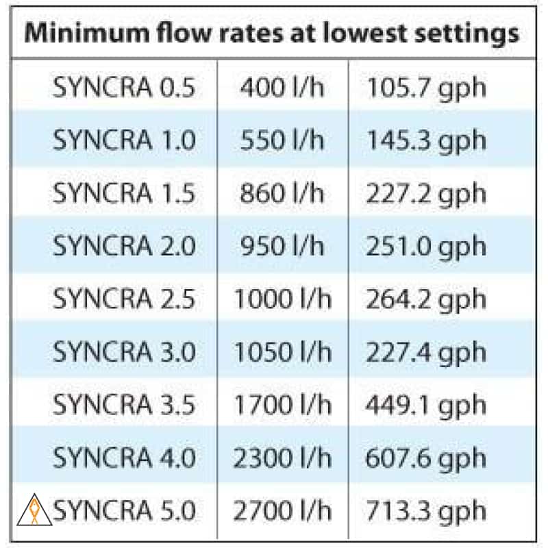 Syncra Aquarium Pump - Sicce